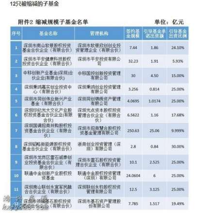 深圳市政府引导基金最新清理25只子基金“震动”金融圈！
