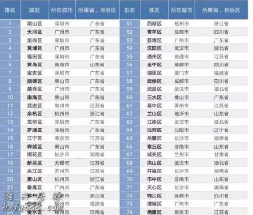 深圳4个区、广州3个区上榜前十占比高达60%。