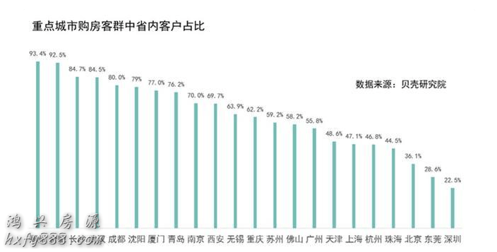 这7个城市外省购房者占比超5成，深圳东莞居前两位