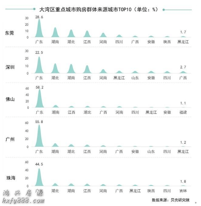 这7个城市外省购房者占比超5成，深圳东莞居前两位