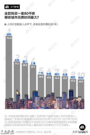 深圳全款买80平房子要不吃不喝115年，那其他城市呢？