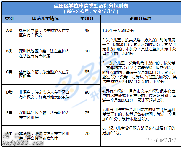 2020年深圳市积分入学政策汇总（十区）