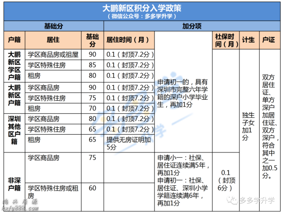 2020年深圳市积分入学政策汇总（十区）