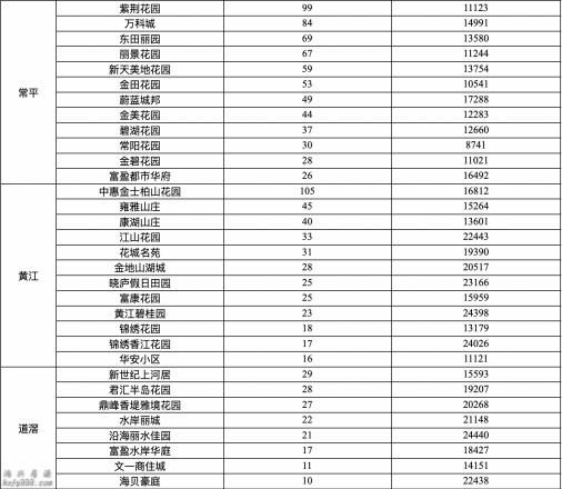 东莞公布133个热点二手楼盘网签价格：最高成交均价超4万