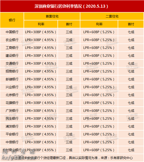 2020年深圳最新房贷利率表（附限购限贷政策）
